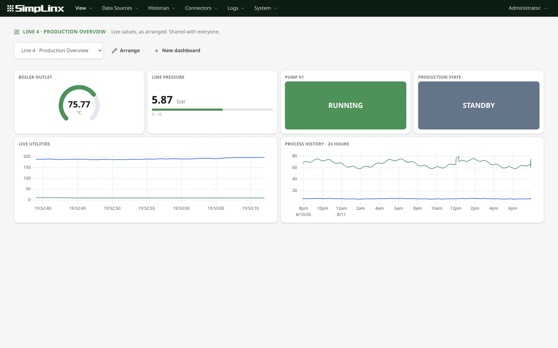 A configured SX-IO dashboard for a production line